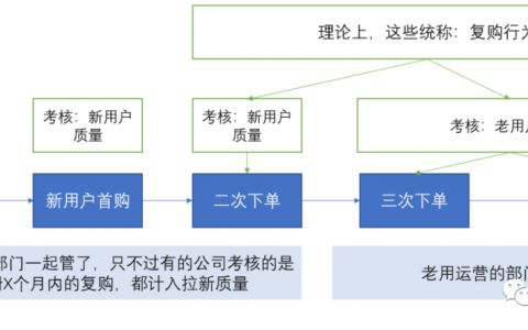 用户复购行为，该如何分析