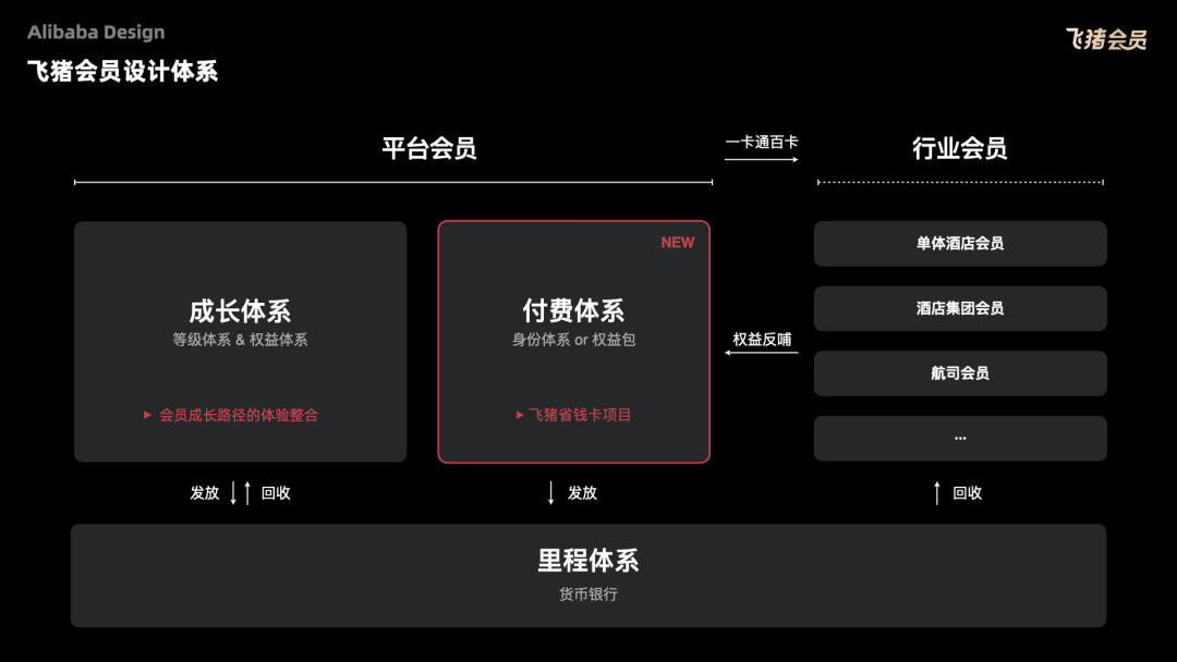 阿里五大「会员体系」的终极设计奥义
