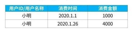 分析框架 | 如何进行有效的 RFM 模型搭建和分析？