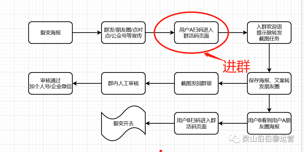 1.2万字，揭老底式分享，刷屏增长底层公式！