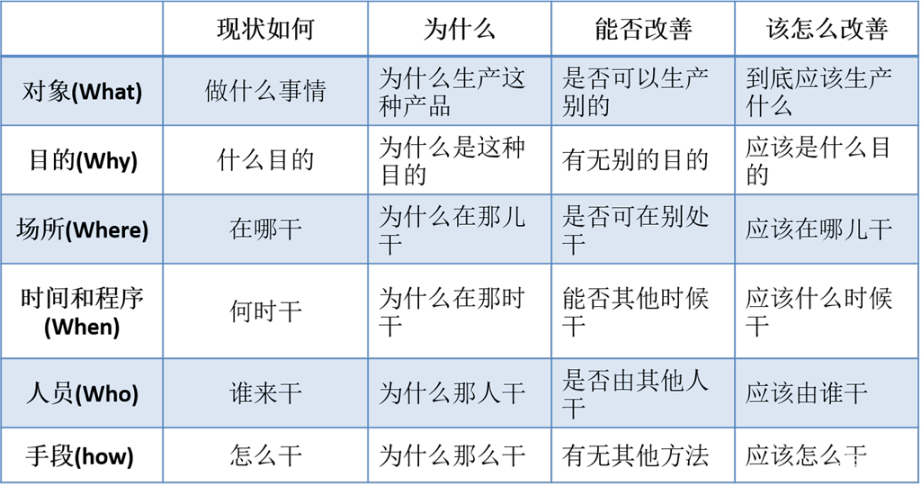 六何法/5W1H分析法