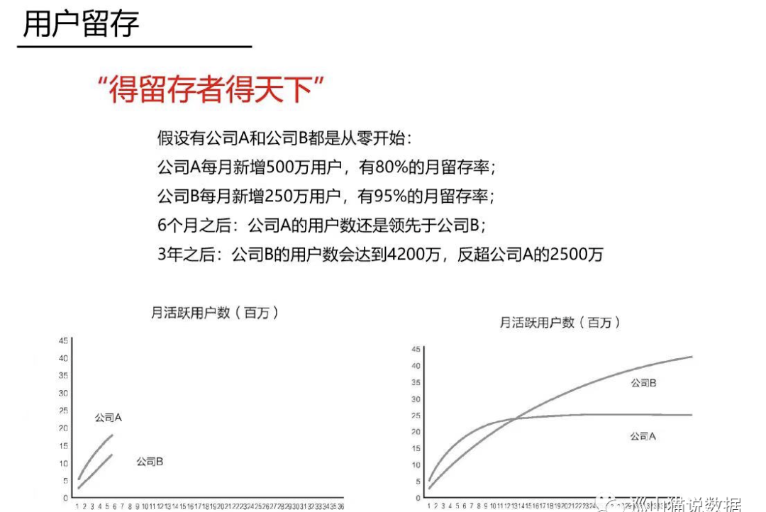 某大厂用户增长模型PPT