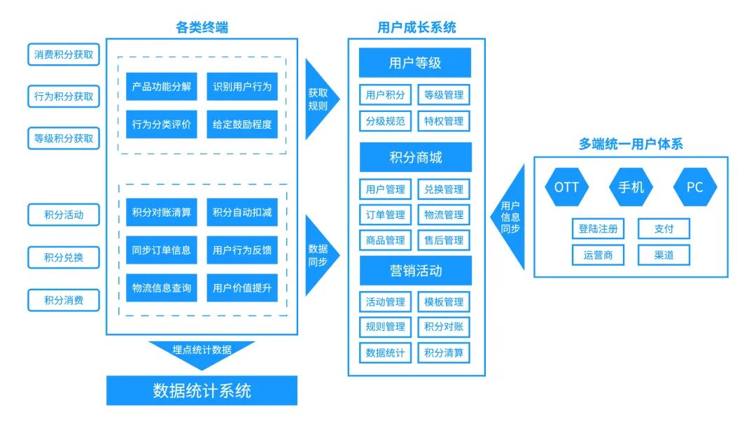 互联网公司，如何建立一套完整的用户成长体系？