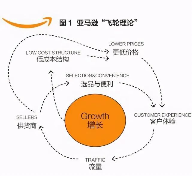 亚马逊的底层逻辑