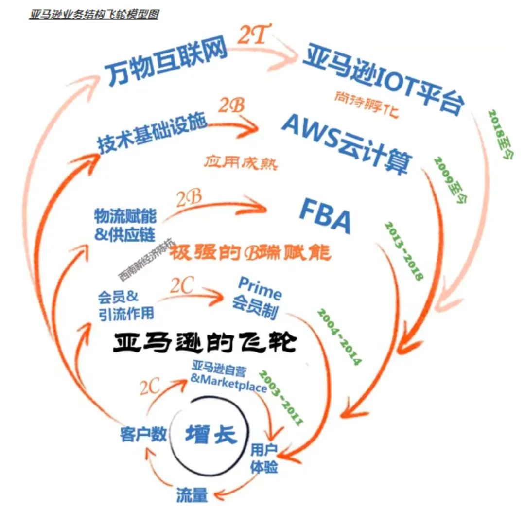 亚马逊的底层逻辑