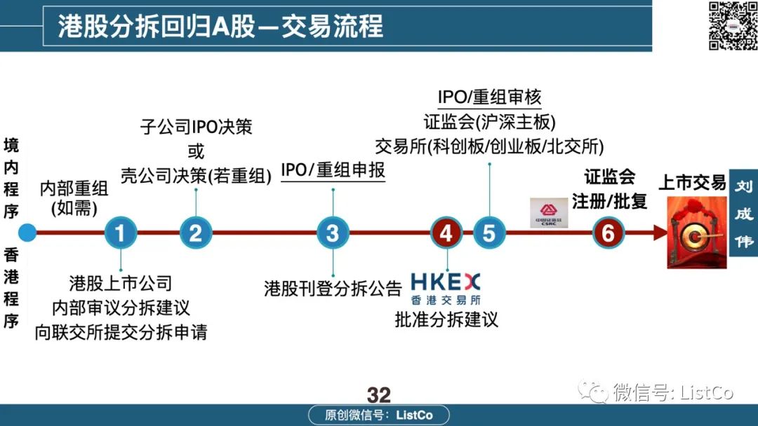 一文看懂：境内外分拆上市
