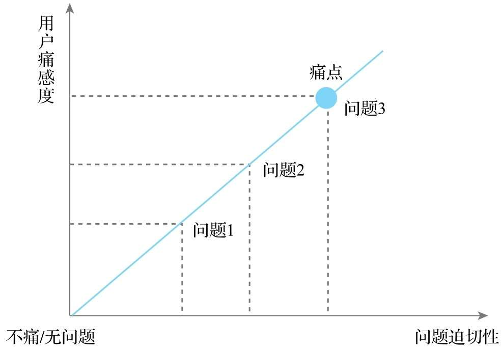 运营者如何寻找用户增长的根本动因