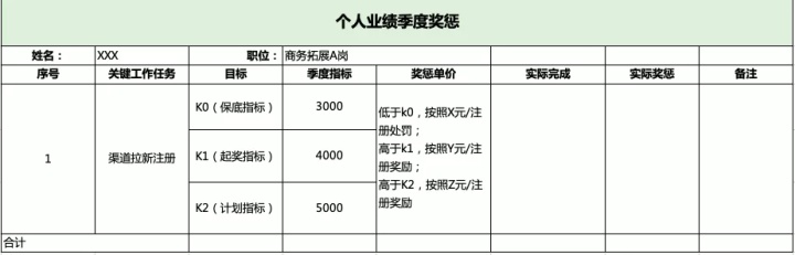 如何设定运营工作的KPI，B轮企运营总监硬核分享