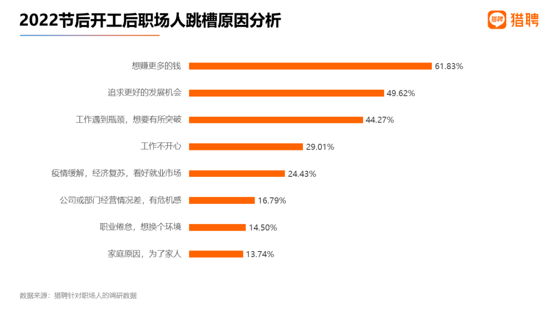 节后近1/4职场人想跳槽？00后跳槽欲望最高！