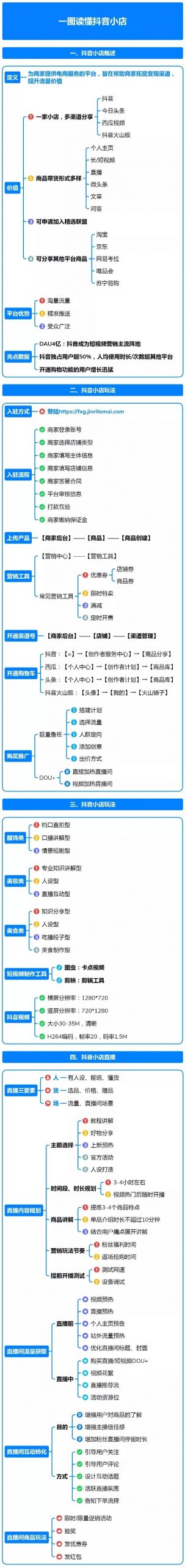 「收藏」一图读懂抖音小店运营