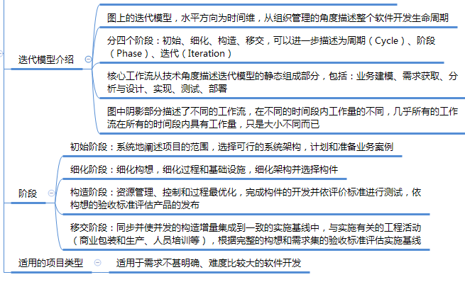 运营人必须掌握的项目生命周期及6个模型工具