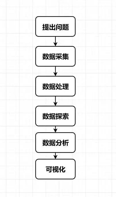 数据分析师必须掌握的6种方法论和8种思路！你知道几个？