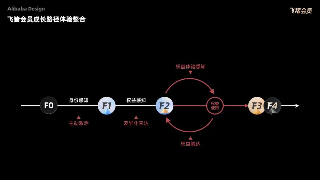 阿里五大「会员体系」的终极设计奥义