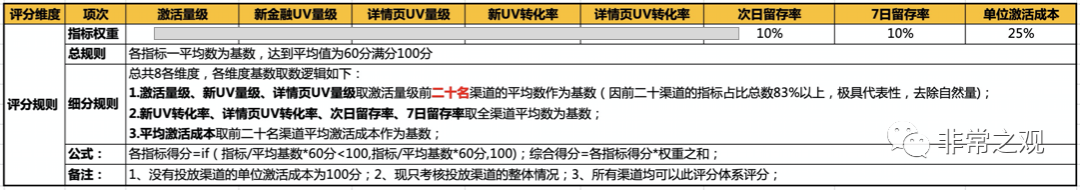 我在腾讯一线做增长丨百万级增长方法与实操