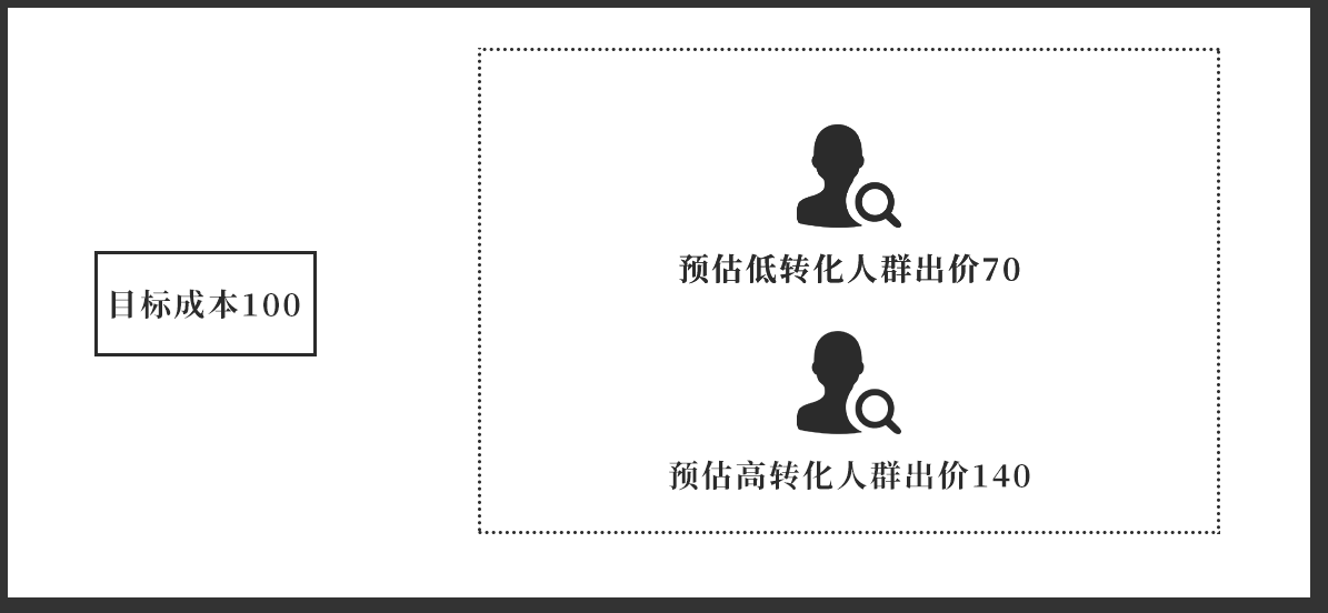 理解广告投放“冷启动期”及“ocpm起量”的底层逻辑，如何确定最佳点击率与转化率