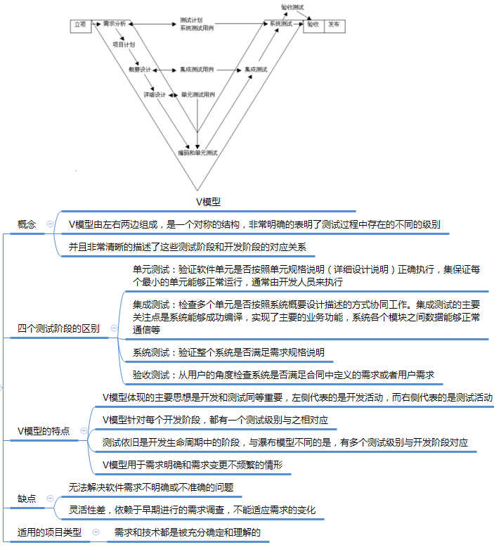 运营人必须掌握的项目生命周期及6个模型工具
