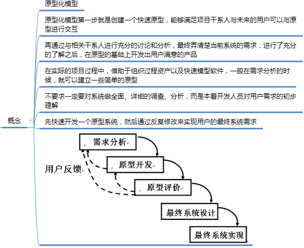 运营人必须掌握的项目生命周期及6个模型工具