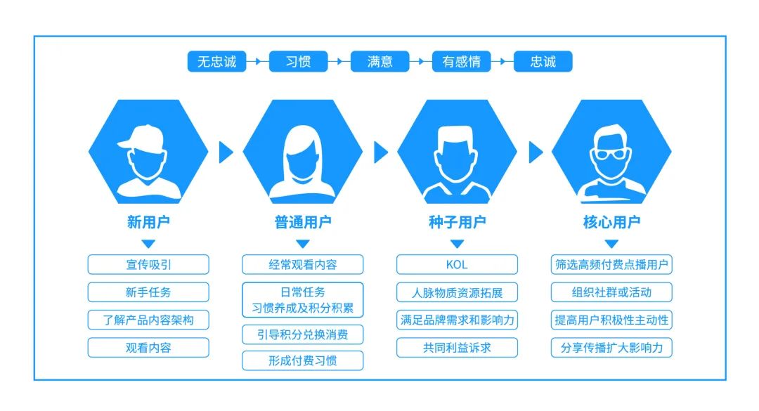 互联网公司，如何建立一套完整的用户成长体系？