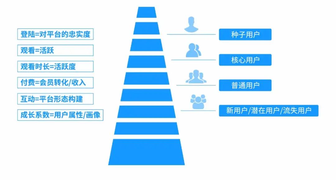 互联网公司，如何建立一套完整的用户成长体系？