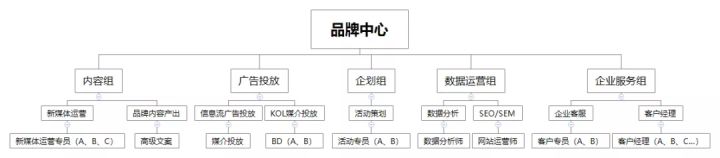 如何设定运营工作的KPI，B轮企运营总监硬核分享