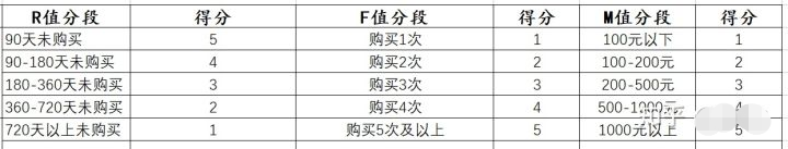 分析框架 | 如何进行有效的 RFM 模型搭建和分析？