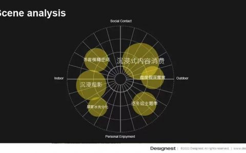 2022六大新消费趋势场景研究