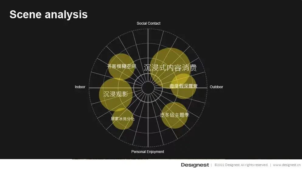 2022六大新消费趋势场景研究