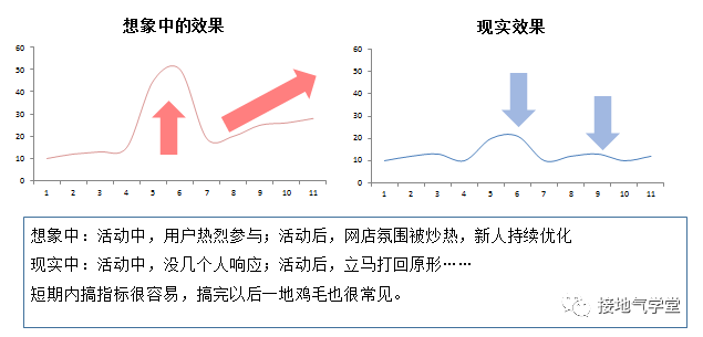 为什么你做的数据分析,运营懒得看 为什么你做的数据分析,运营懒得看