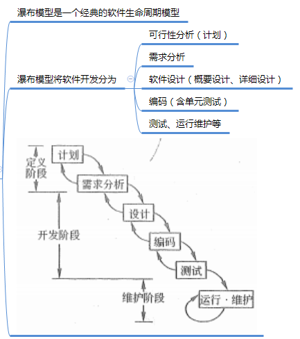 运营人必须掌握的项目生命周期及6个模型工具
