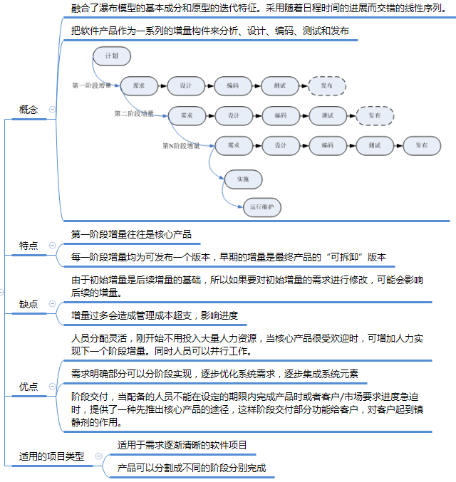 运营人必须掌握的项目生命周期及6个模型工具