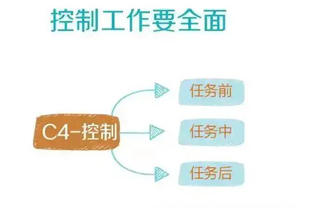 提升团队执行力的4C模型