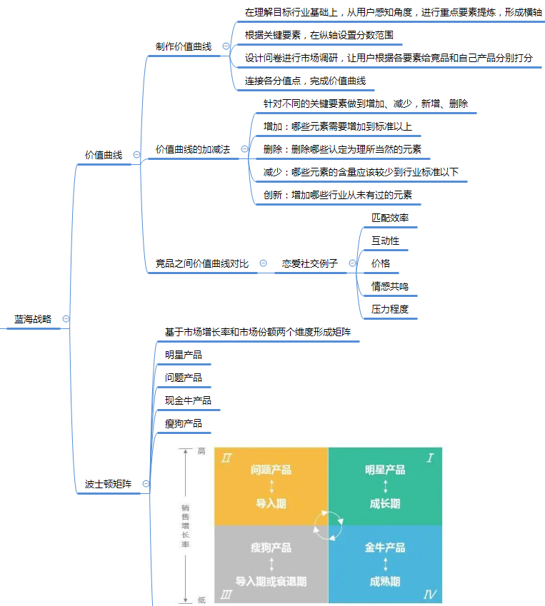 《腾讯产品法》思维导图分享