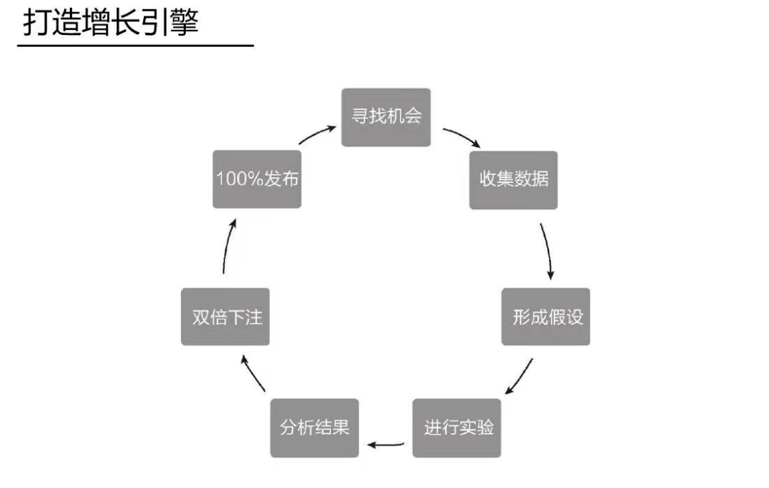 某大厂用户增长模型PPT