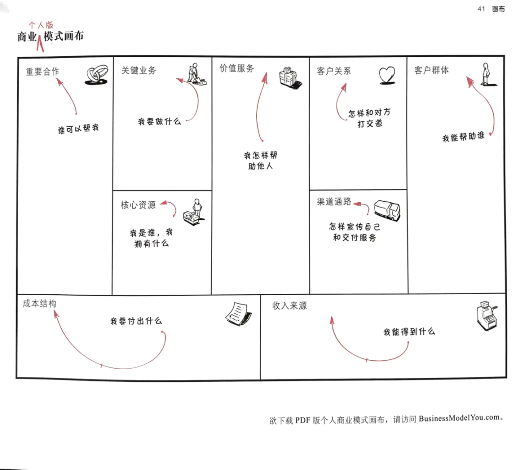 商业模式新生代