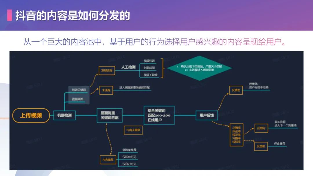 抖音账号运营、视频优化方法论（28P）