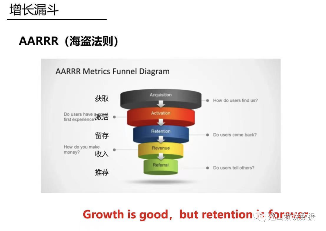 某大厂用户增长模型PPT