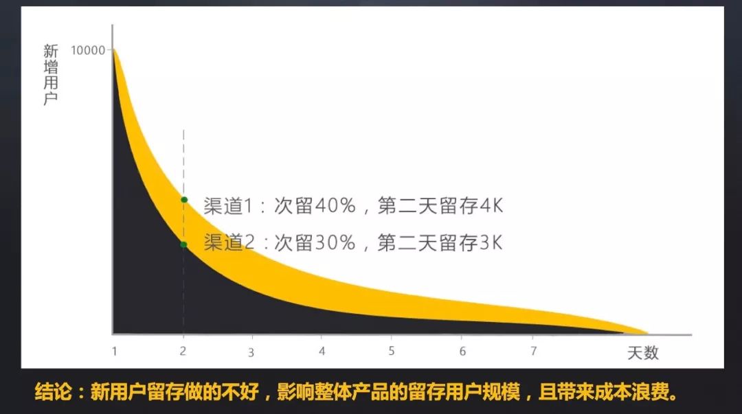 如何做好新增用户的留存?