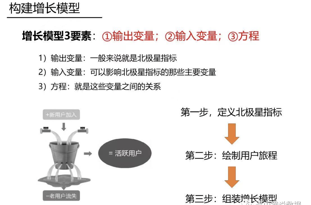 某大厂用户增长模型PPT