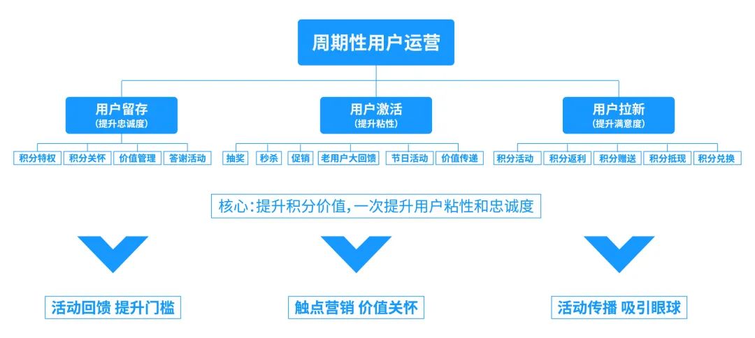 互联网公司，如何建立一套完整的用户成长体系？