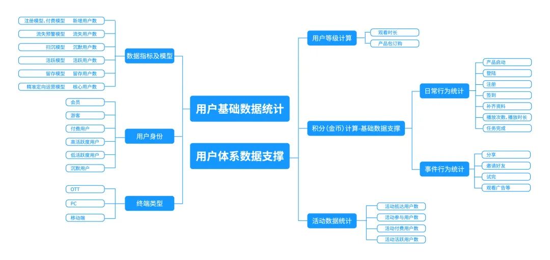 互联网公司，如何建立一套完整的用户成长体系？