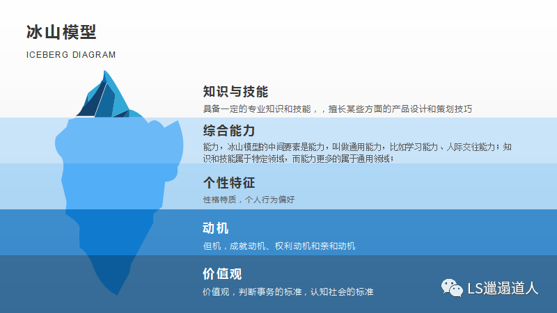 经典模型第一讲：冰山模型建立自我认知