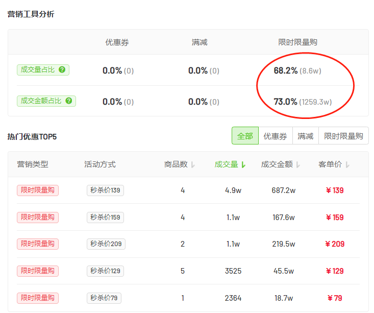 数据解读3月初抖音电商爆款营销趋势：防晒成近期刚需