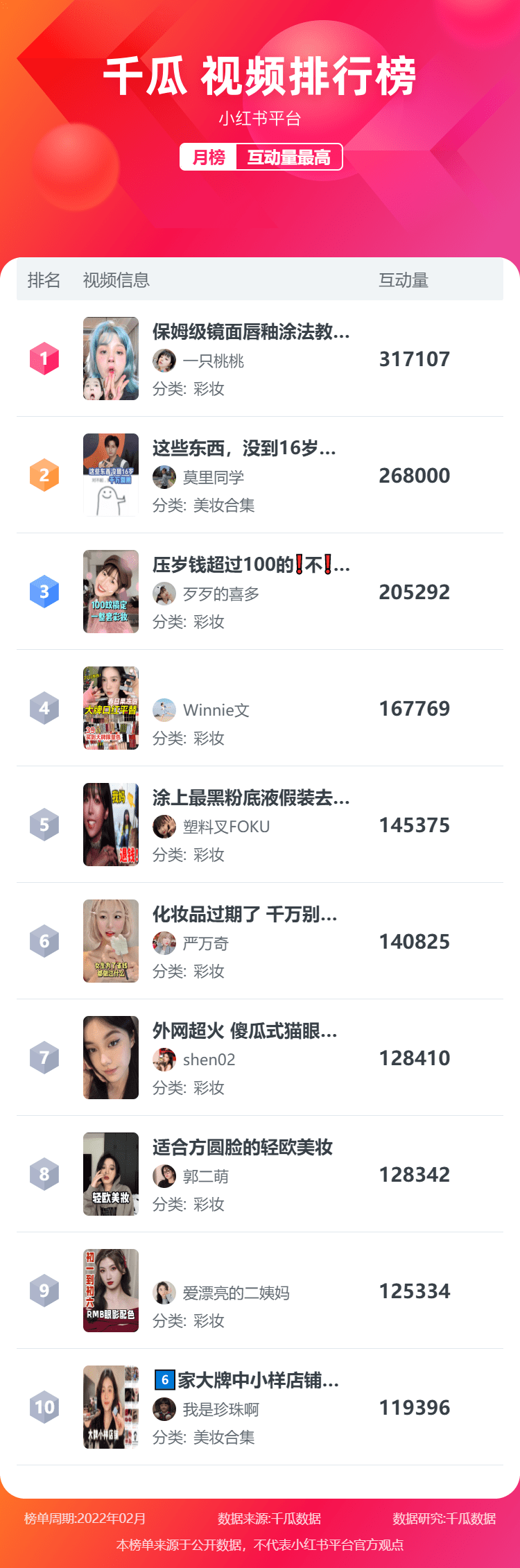 小红书榜单丨小红书2022年2月KOL排行榜