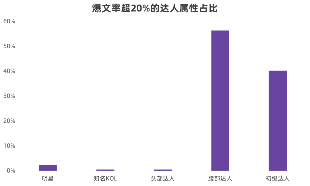 爆文率超30%，小红书腰部达人的优势为何如此突出