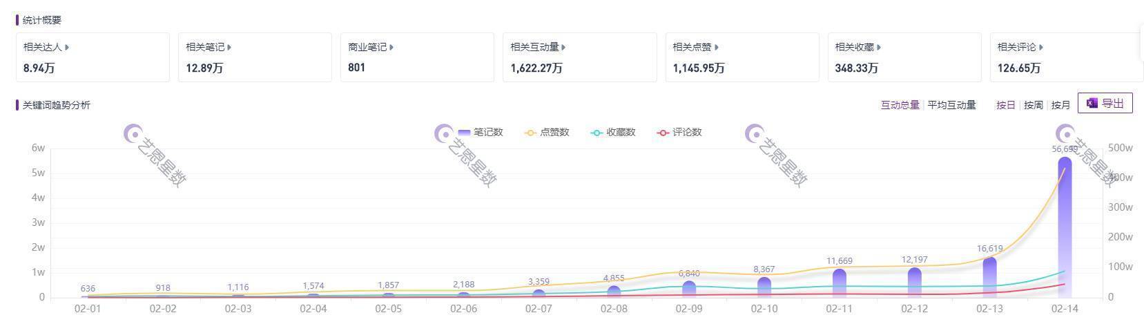 复盘2022小红书情人节营销，看品牌方如何高效笔记投放。