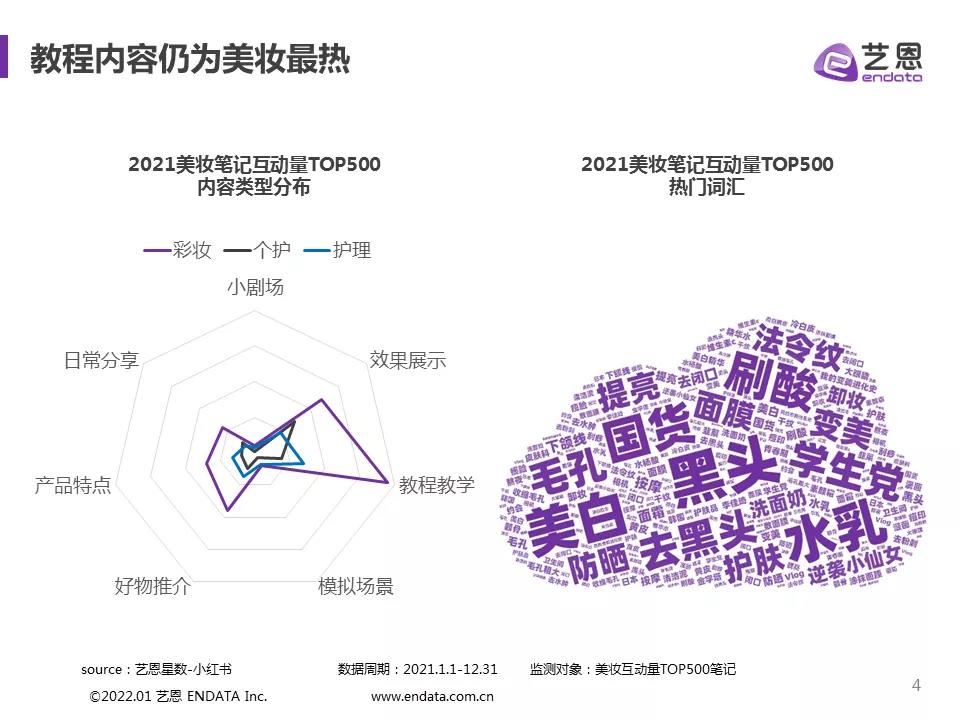 爆款四步法，2022美妆内容怎么玩？