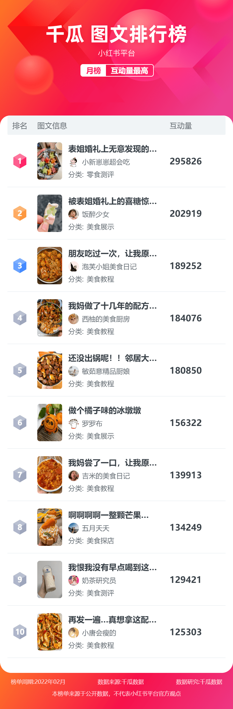 小红书榜单丨小红书2022年2月KOL排行榜