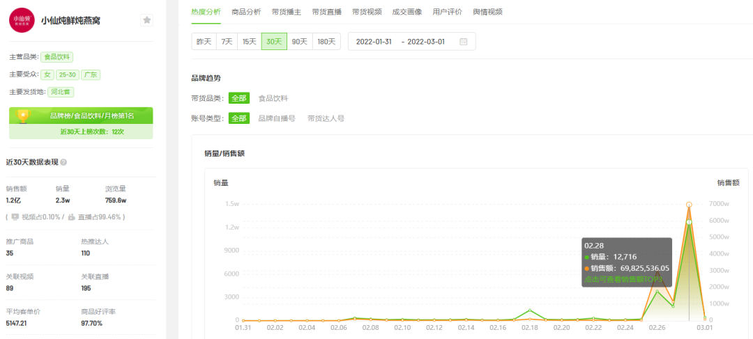 2月抖音电商与品牌营销趋势：农资绿植增长，春季减肥需求激增