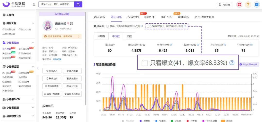 爆文率超30%，小红书腰部达人的优势为何如此突出