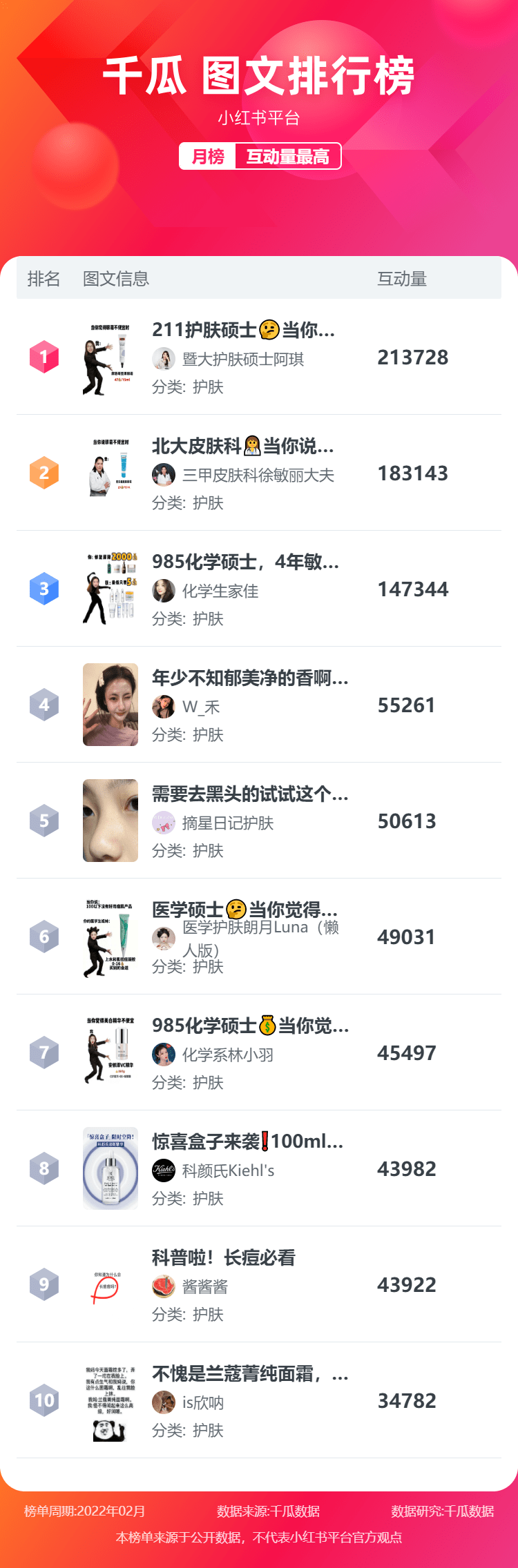 小红书榜单丨小红书2022年2月KOL排行榜